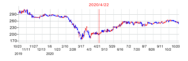 2020年4月22日 14:19前後のの株価チャート